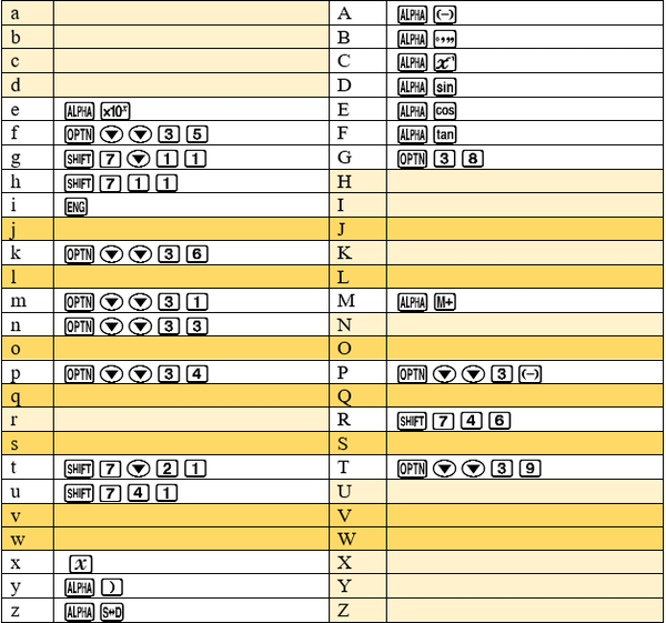Bảng tổ hợp phím viết chữ trên Casio FX-580VNX