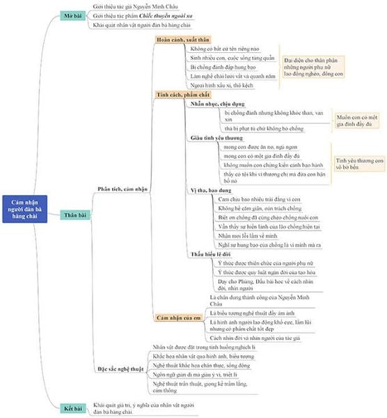 Sơ đồ tư duy Chiếc Thuyền Ngoài Xa người đàn bà hàng chài