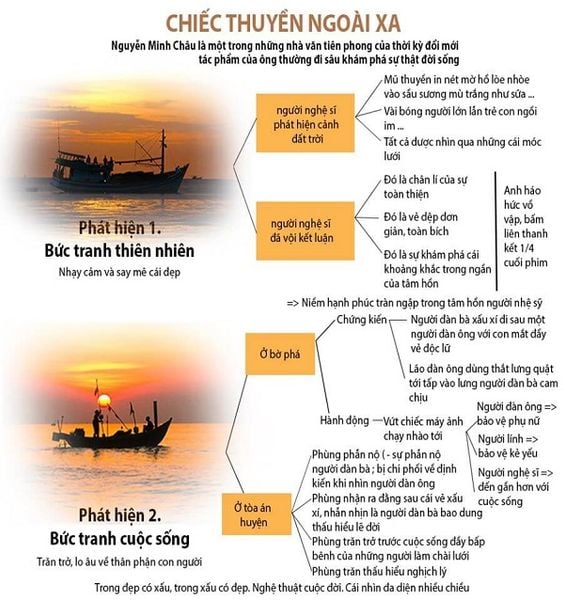 Sơ đồ tư duy Chiếc Thuyền Ngoài Xa theo Phùng