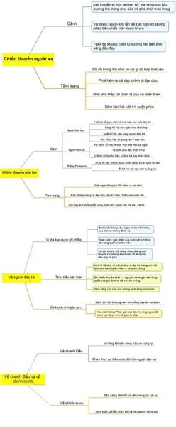 Sơ đồ tư duy Chiếc Thuyền Ngoài Xa